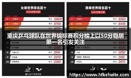 重庆乒乓球队在世界锦标赛积分榜上以50分稳居第一名引发关注