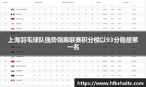 上海羽毛球队强势领跑联赛积分榜以93分稳居第一名